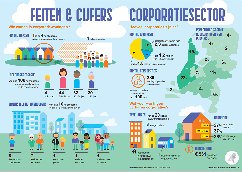 infographic hoe gaan woningcorporaties te werk